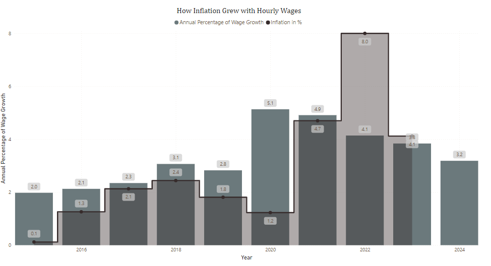 Inflation eats US wage growth since 2021, no respite seen for 2025