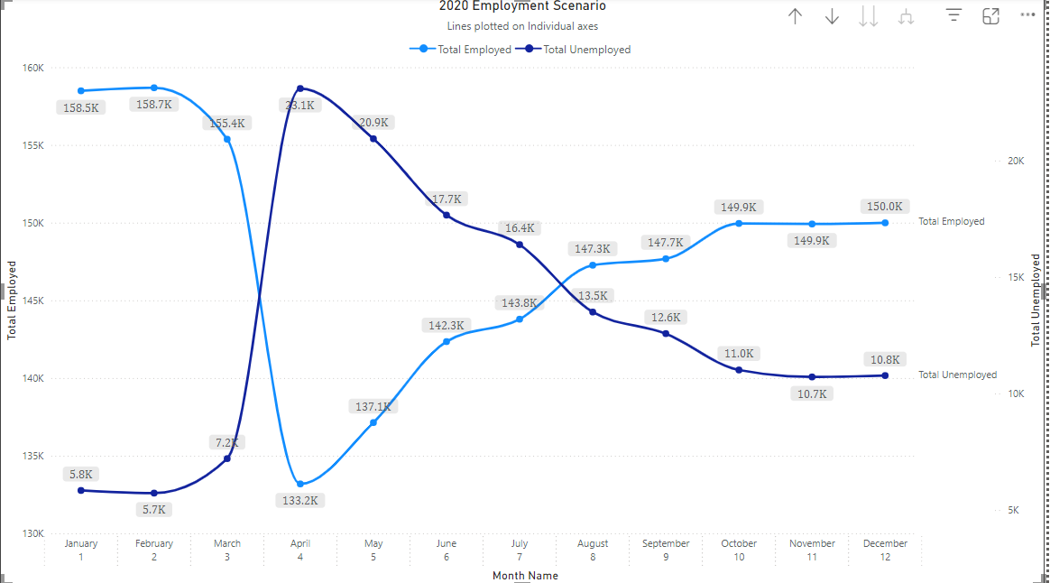Unemployment in the U.S. Surges by 16.67% since January