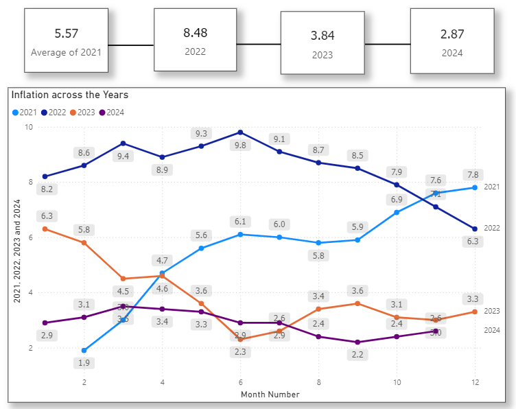 US Inflation averaged 1.4% between 2014-2019,  now at 4.33% between 2020-2024