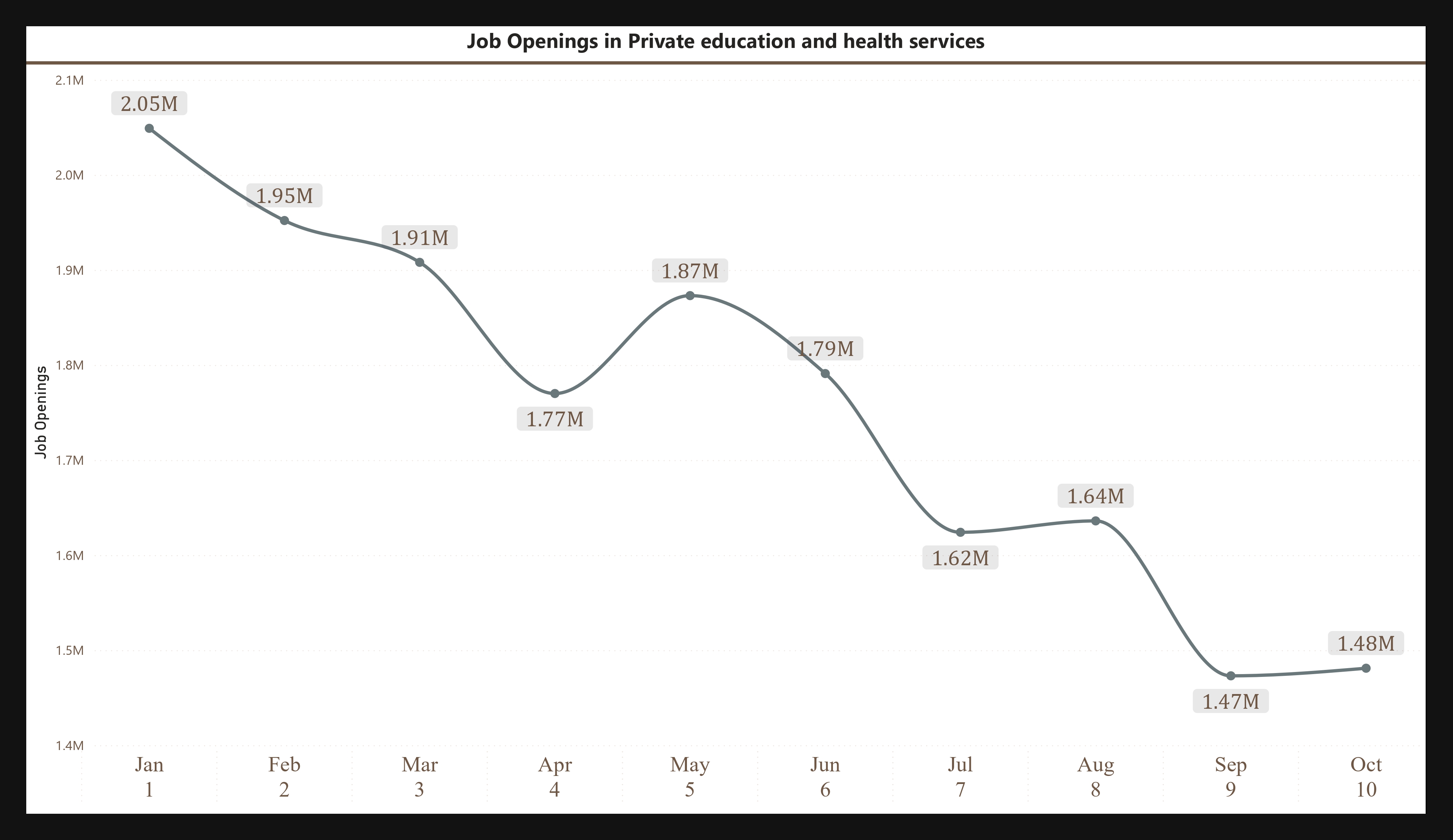 Job Openings in Private Education and Healthcare Plummet by 570,000 upto Oct 2024, Rate lowest Since Dec 2020 at 5.3% in USA