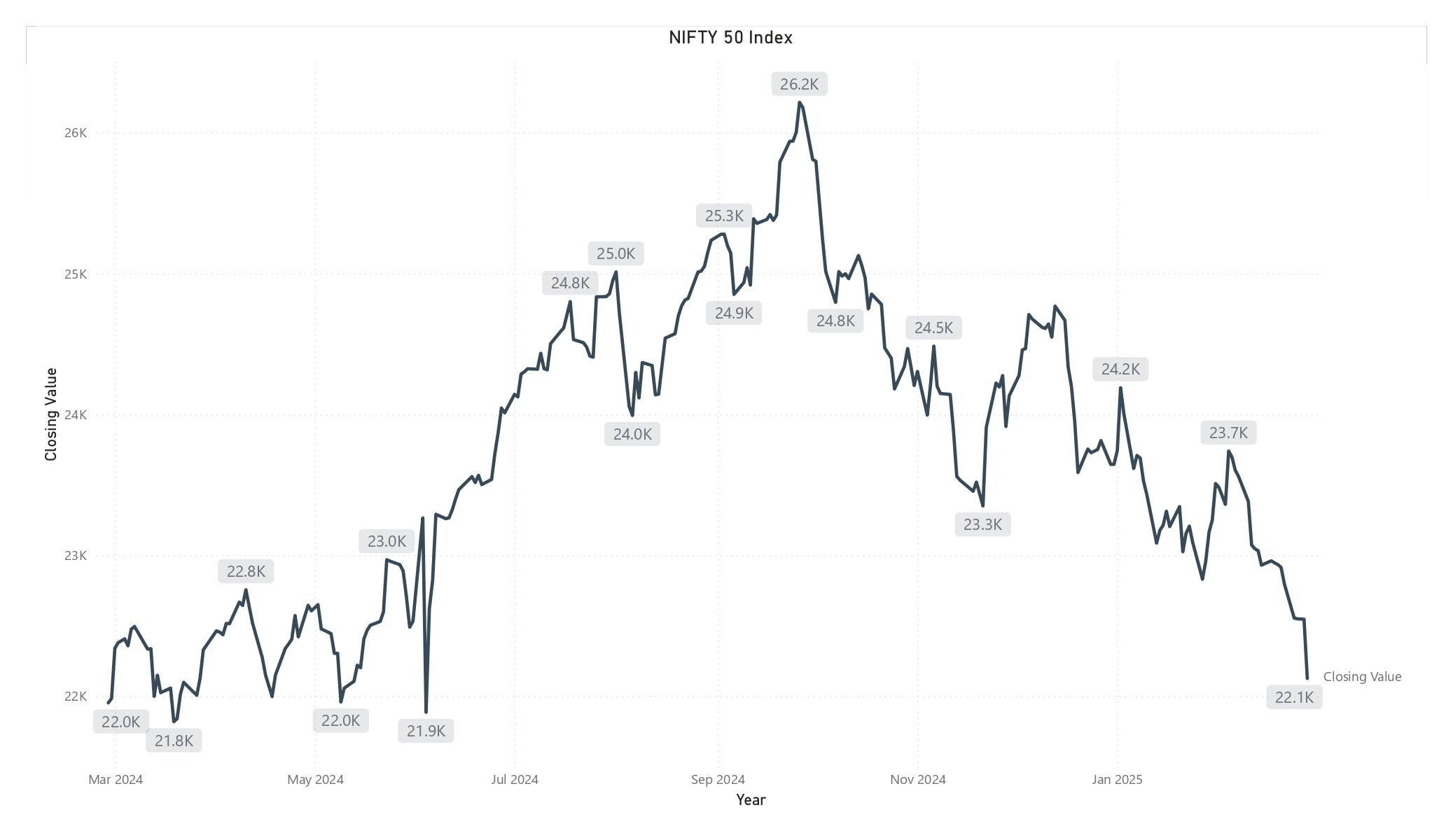Netizens trend #stockmarketcrash and #niftycrash as Nifty falls to 41-week low