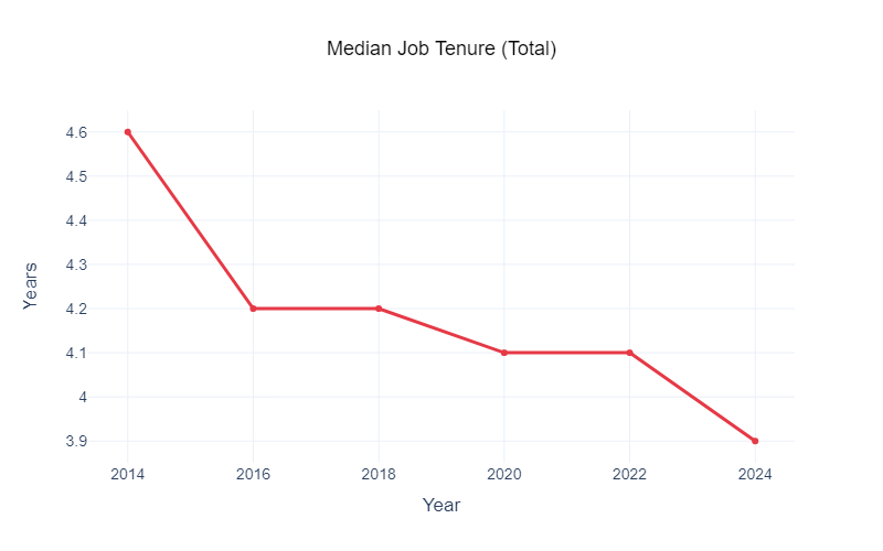 Americans Job Tenures Have Fallen